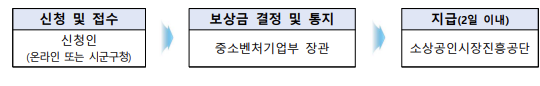 소상공인 손실보상금 신청