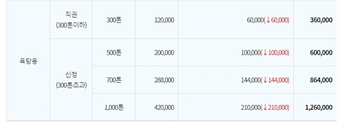 서울시 소상공인 수도요금 감면 기준