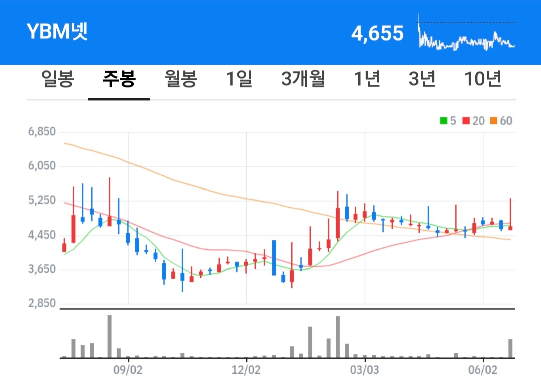 ybm넷 주식 차트