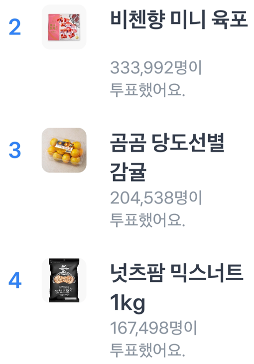 2등: 비첸향 미니 육포 (333,992명 투표),3등: 곰곰 당도선별 감귤 (204,538명 투표),참고 (4등): 넛츠팜 믹스너트 1kg (167,498명 투표)