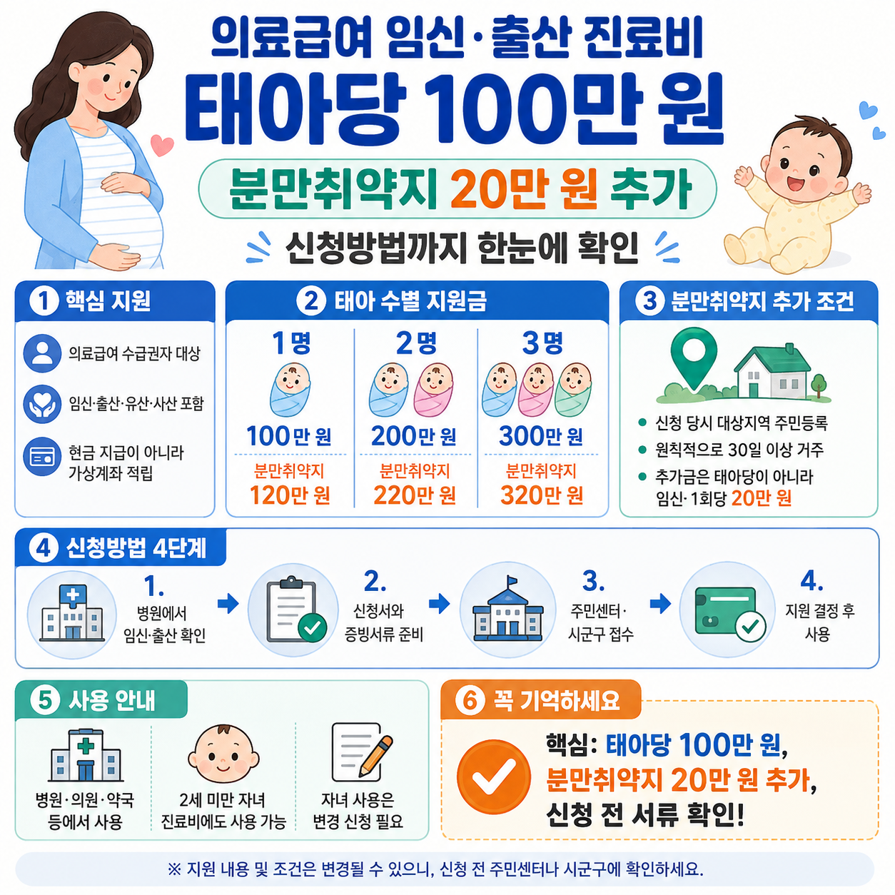 의료급여 임신&middot;출산 진료비 태아당 100만 원&hellip;분만취약지 20만 원 추가와 신청방법