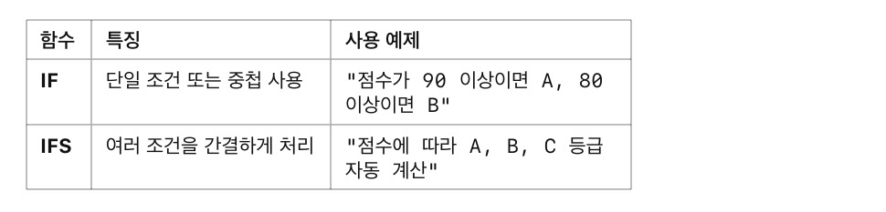 IFS vs 중첩 IF 차이점