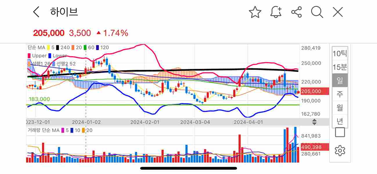 하이브-주가-현황-4월28일