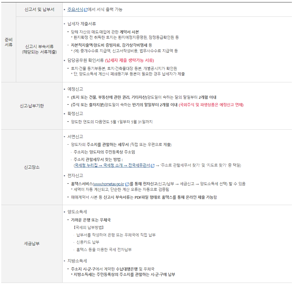 양도소득세 신고납부방법