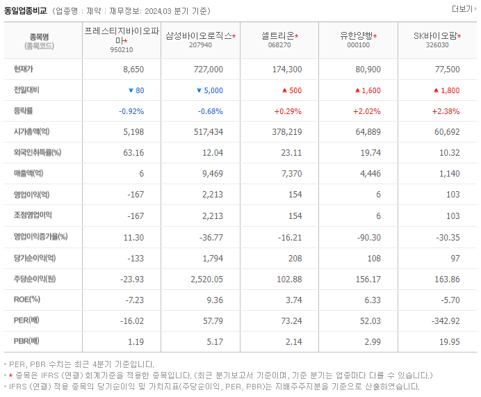 프레스티지바이오파마_동종업비교자료