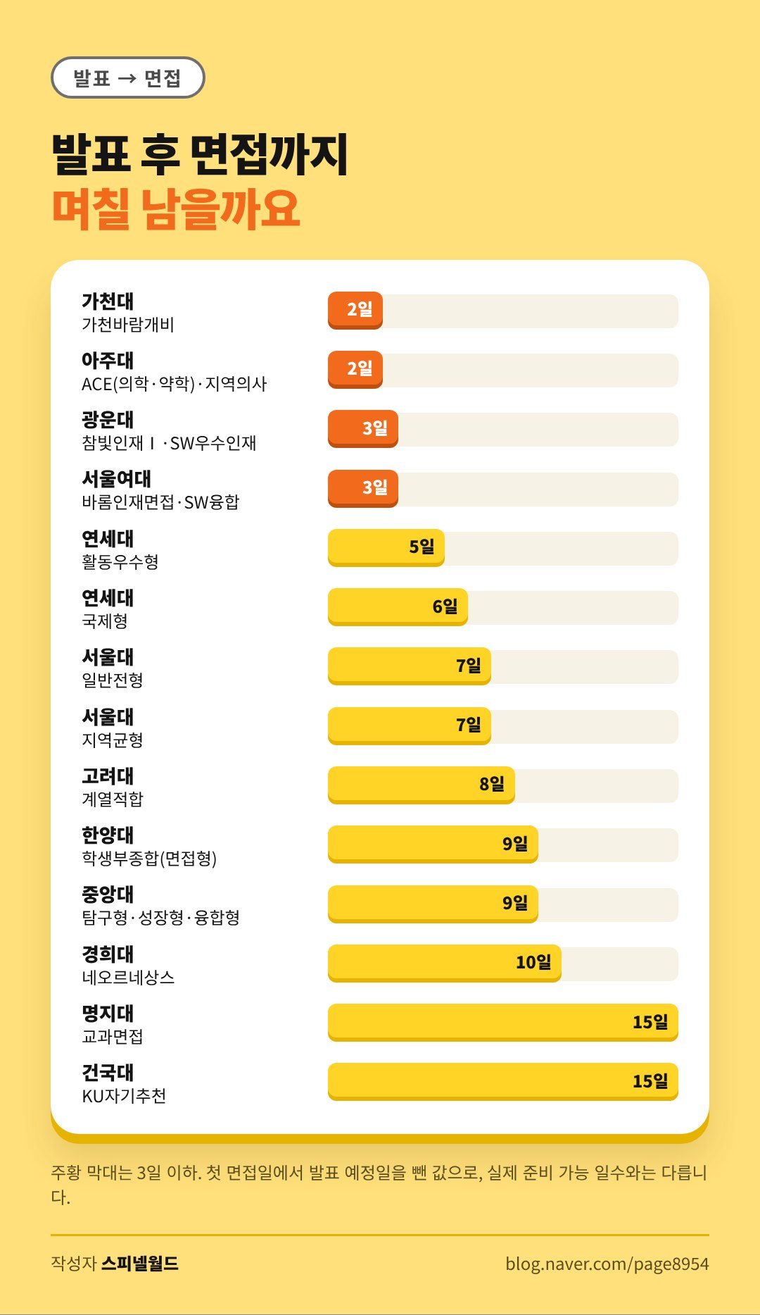 1단계 발표 후 첫 면접까지 날짜 차이 막대그래프