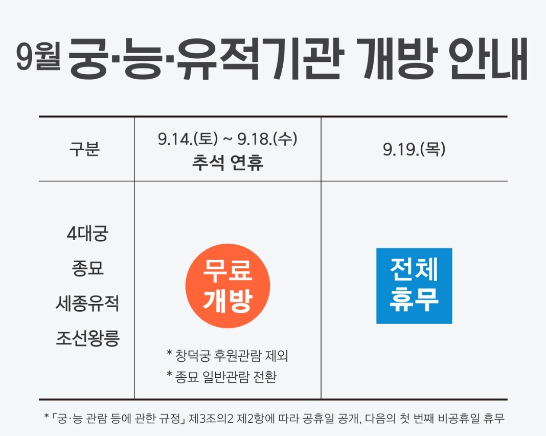 9월 추석연휴 4대궁&#44; 릉&#44; 유적기관 무료개방