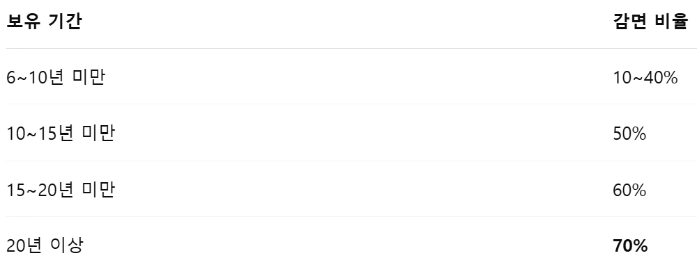 1가구 1주택 장기보유자 감면