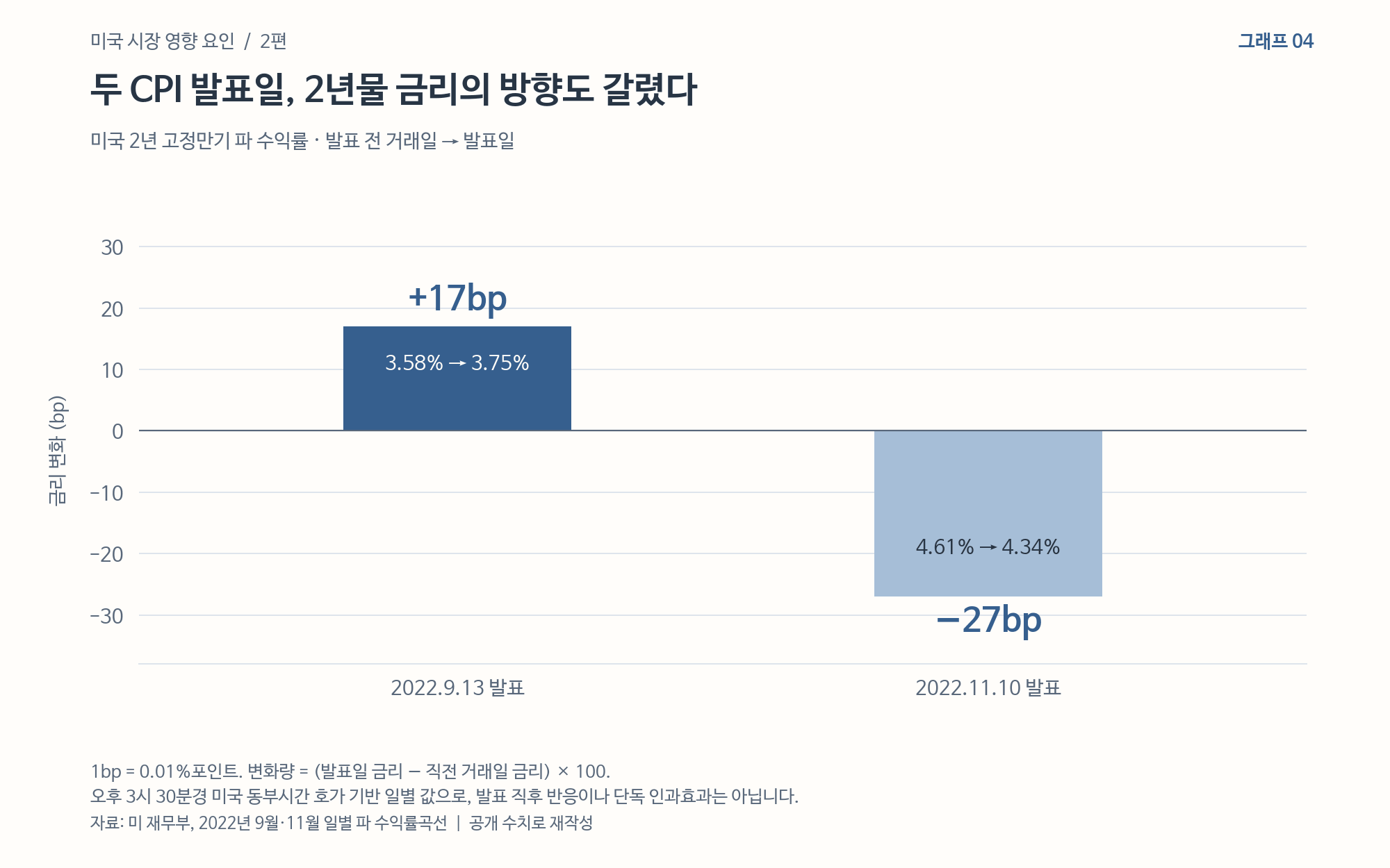 미 국채