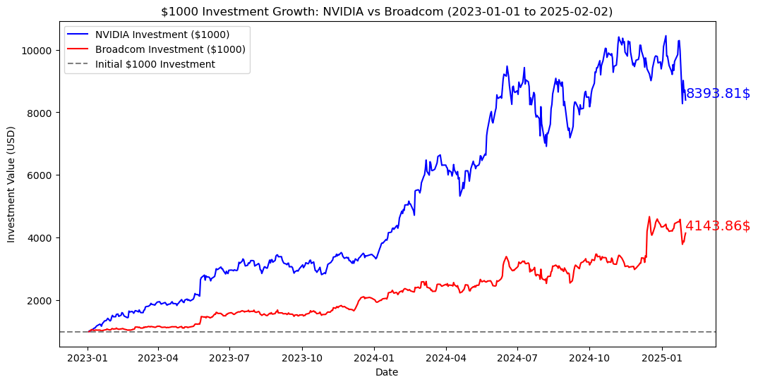 엔비디아, 브로드컴 차트 비교