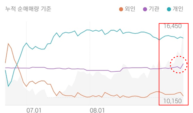 모트랙스의 투자주체별 매매동향으로서&#44; 기관의 매수세가 증가하고는 있으나 여전히 개인의 매수세가 우위인 종목으로 향후 주가 변동성이 크게 나타날 수 있음을 보여주고 있다고 생각됩니다.