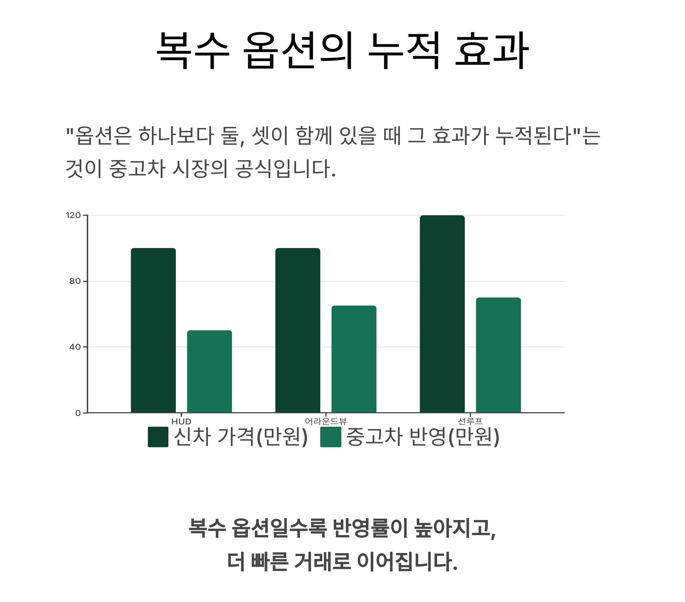 복수 옵션의 누적 효과