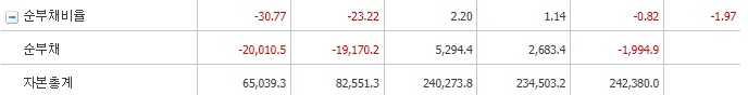 네이버 순부채비율