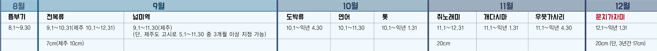 수산자원의 포획 금지(금어기) 및 금지 체장(체중) 8월, 9월, 10월, 11월, 12월
