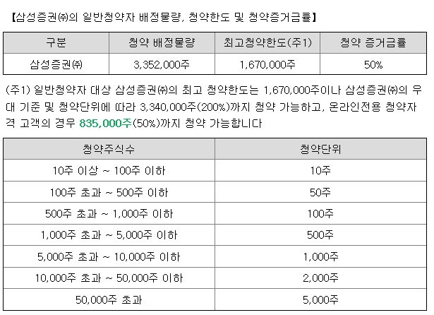 삼성FN리츠 공모주