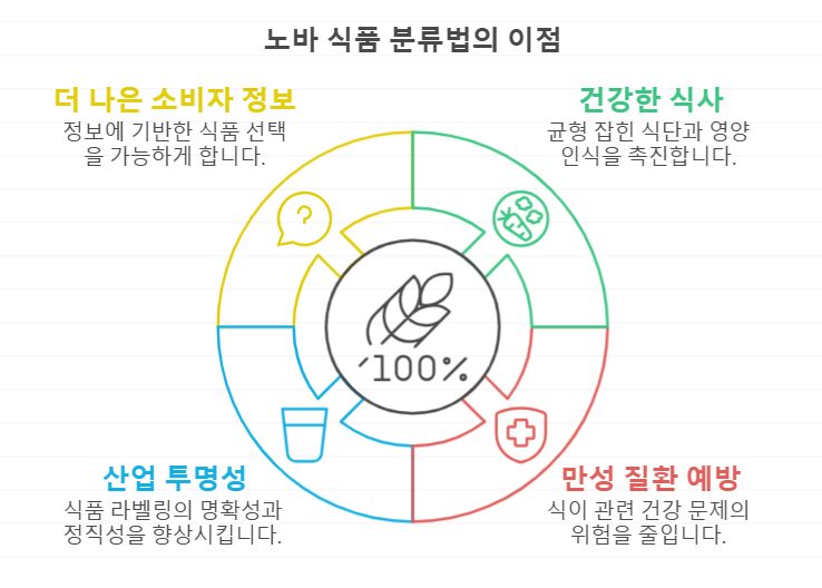 노바 식품 분류법