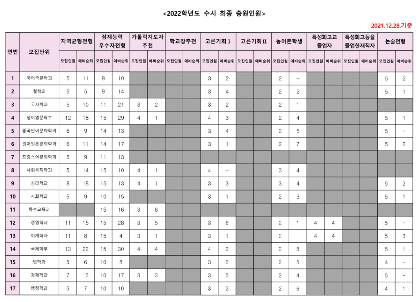 2022 가톨릭대 수시 추가합격 예비번호