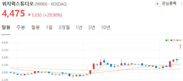 한동훈-관련주-위지윅스튜디오-주가