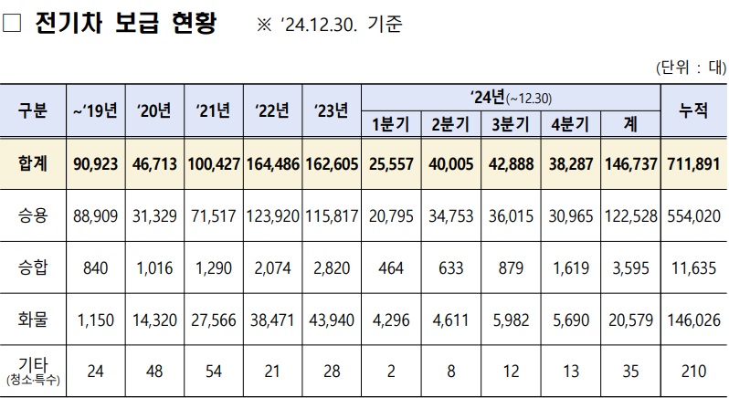 전기차 보급 