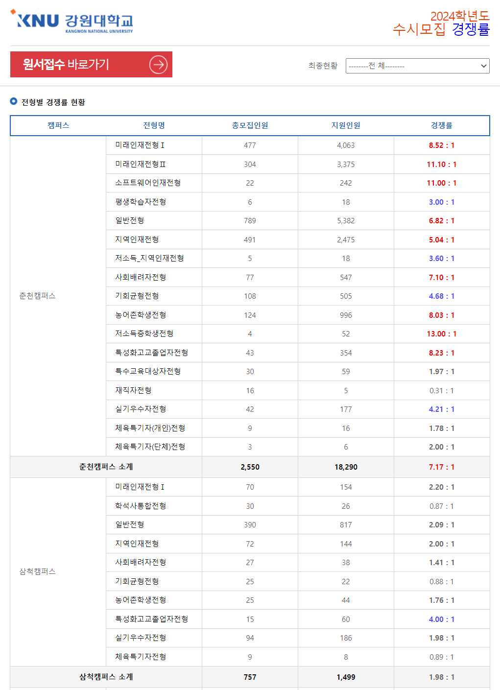2024학년도 강원대학교 수시 전형 전형별 경쟁률 현황
