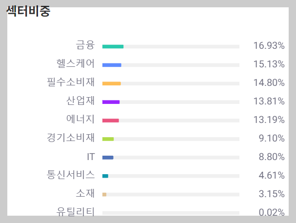 ACE 미국배당다우존스 ETF 구성 종목 섹터별 비중