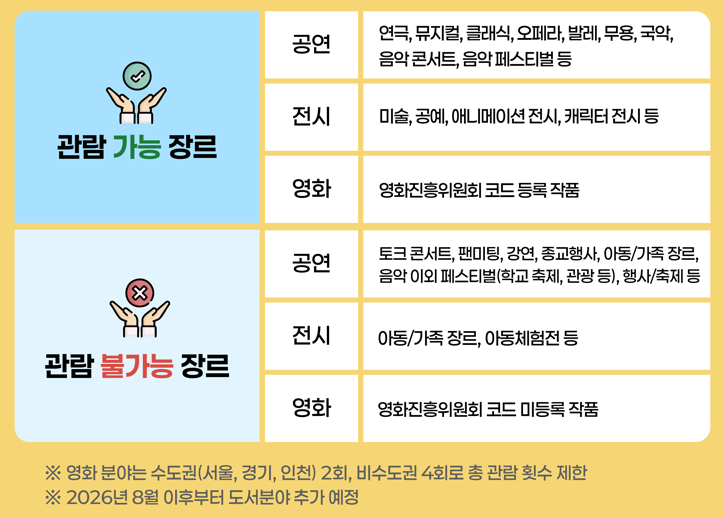 청년문화예술패스 영화 예매 방법