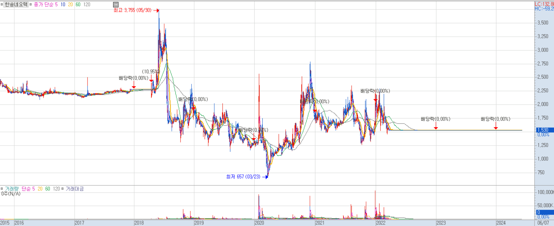 한송네오텍 주가