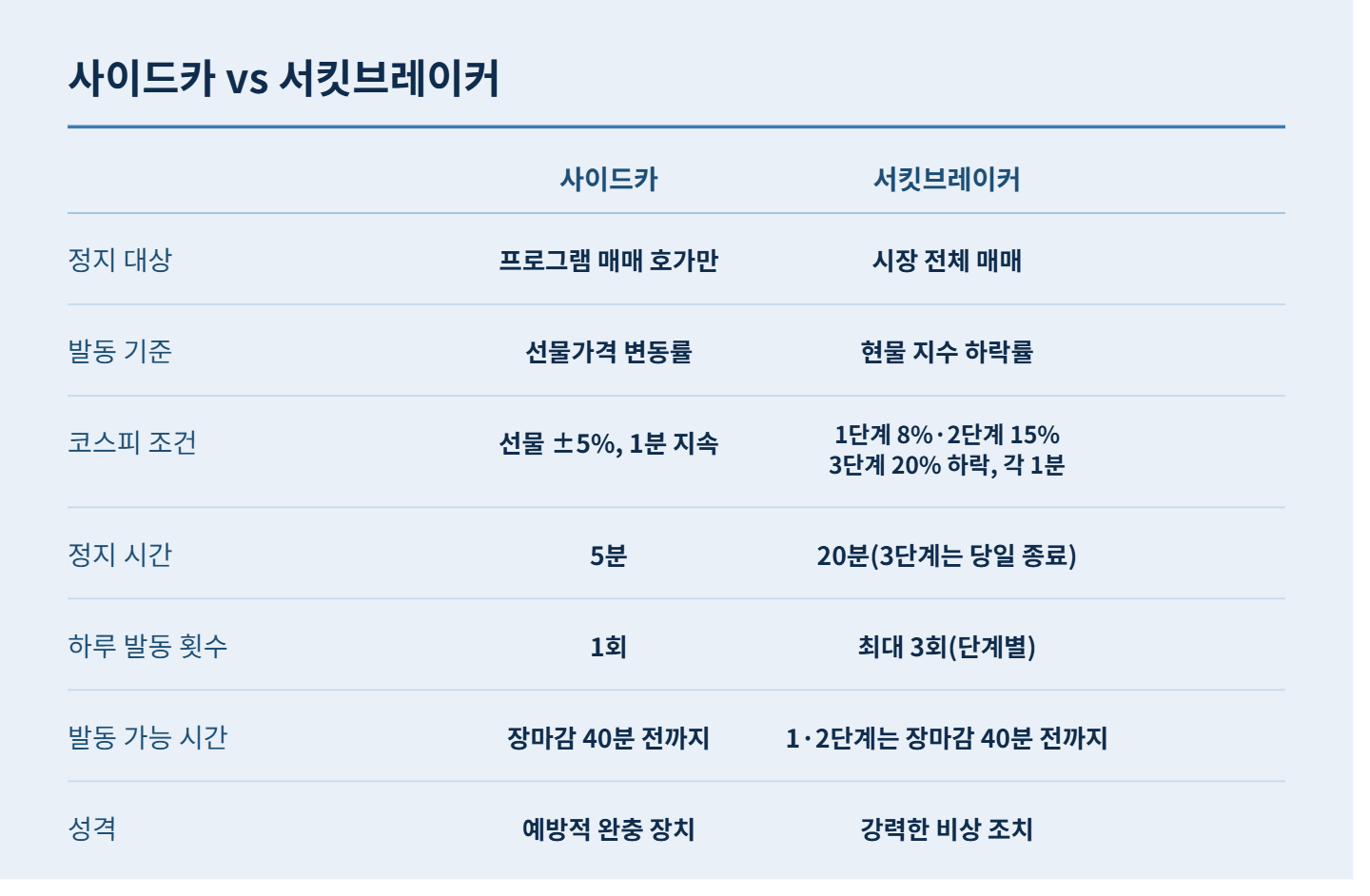사이드카 vs 서킷브레이커 차이점과 발동조건
