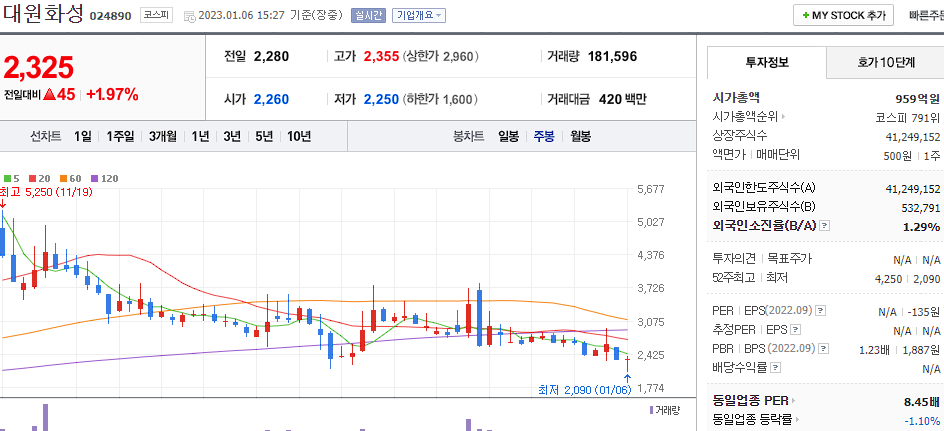 대원화성 차트