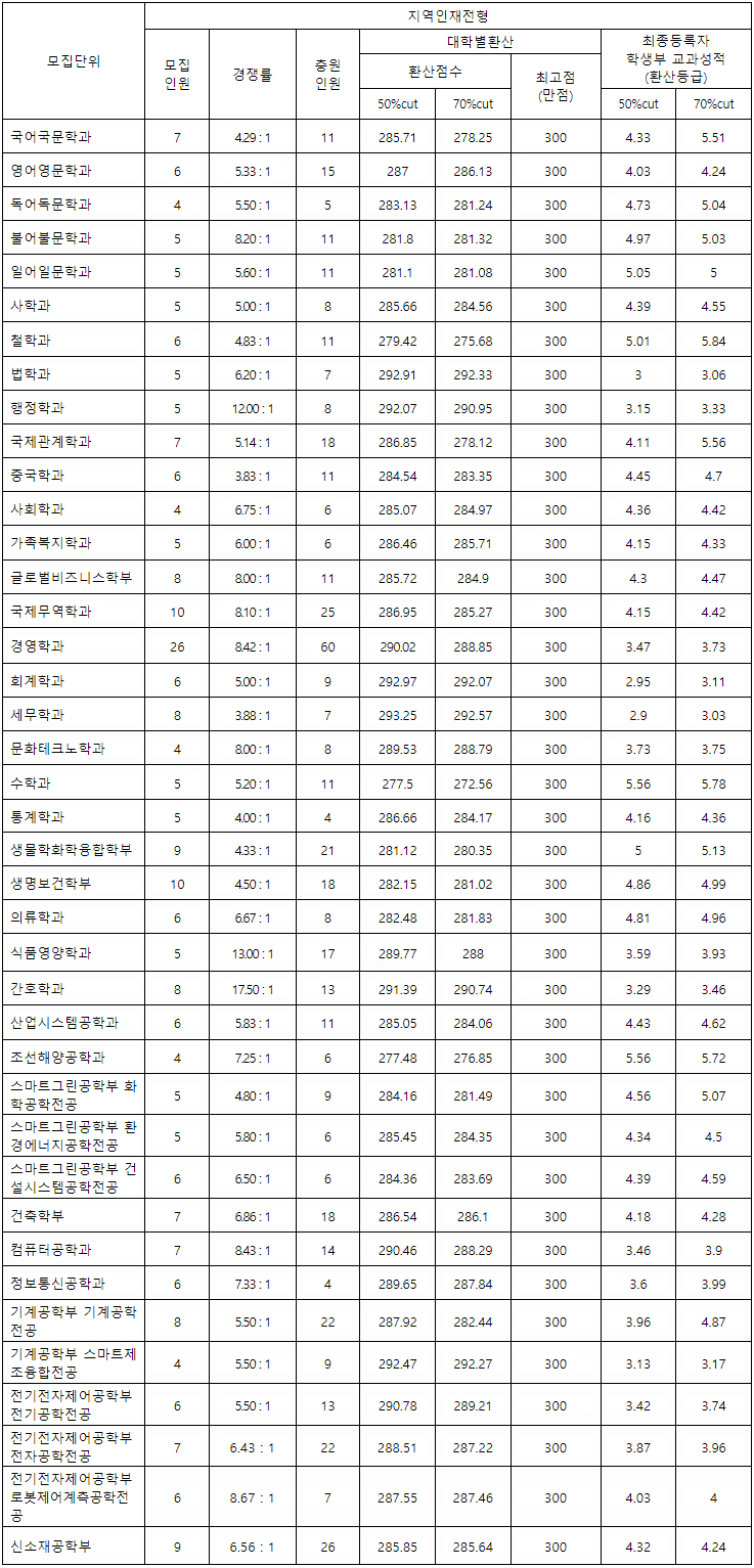 창원대 수시 지역학생전형 결과