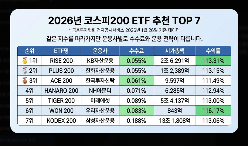 코스피200 ETF 추천 TOP 7 [2026년] 필수 확인 4가지 및 유형별 맞춤 전략