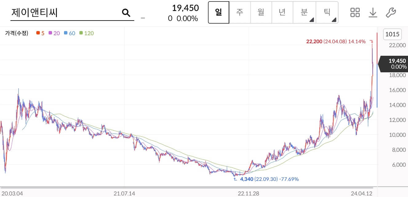 제이앤티씨 주가