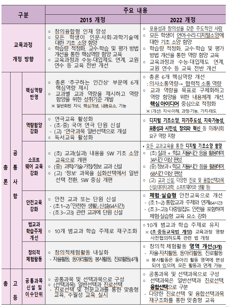 주요 개정 내용을 나타내는 표 입니다.