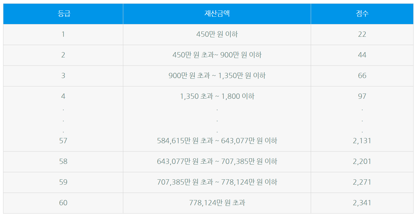 재산금액총등급표