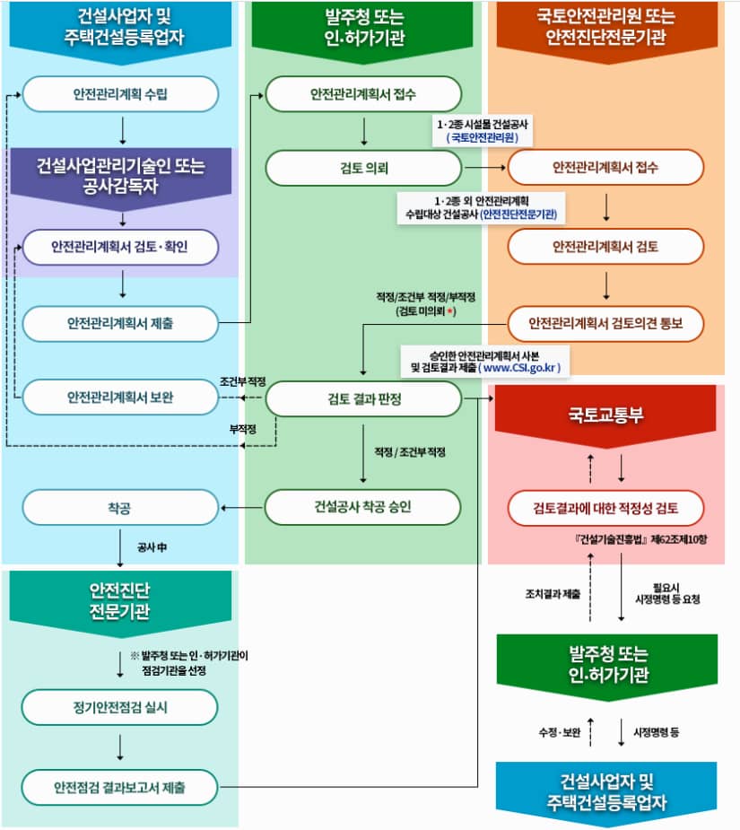 안전관리계획서-절차