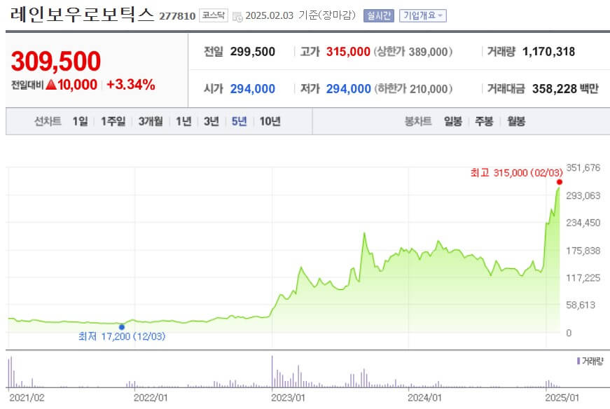 레인보우로보틱스 주가