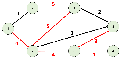 크루스칼 알고리즘 연결