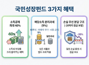 국민성장 펀드 3가지 혜택