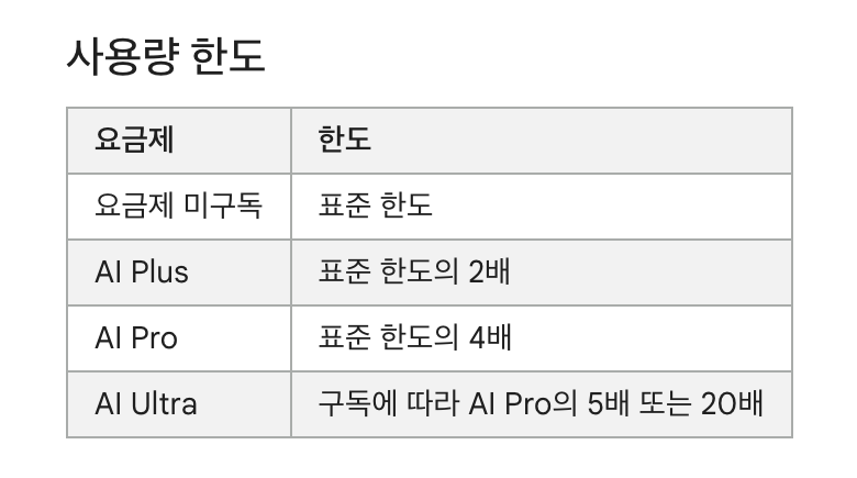 제미나이 노트북 도움말의 사용량 한도 표에서 요금제 미구독은 표준 한도, AI Plus는 2배, AI Pro는 4배라고 나온 부분
