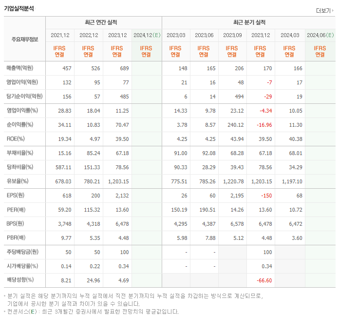 엘앤씨바이오_실적