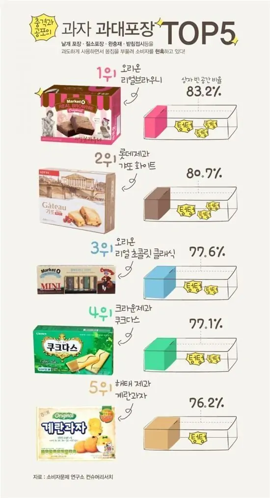 한국 과자의 악랄한 과대포장 1위 오리온 리얼 브라우니, 2위 롯데제과 갸또 화이트, 3위 오리온 리얼 초콜릿 클래식, 4위 크라운제과 쿠크다스, 5위 해태제과 계란과자