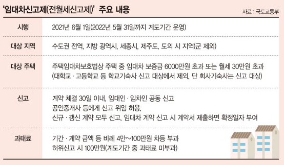 전월세신고제 대상 방법 확정일자 과태료 상가 소급 임차인 세금