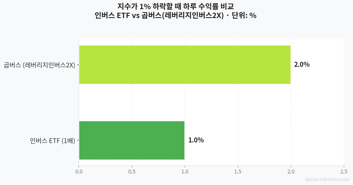 지수 1% 하락 시 하루 수익률 비교