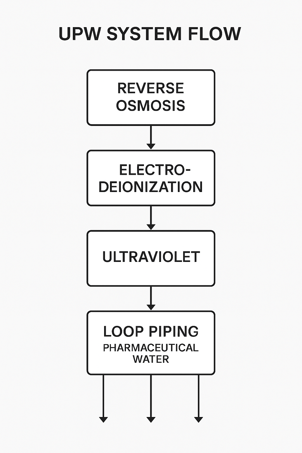 UPW system flowchart diagram showing RO, EDI, UV, storage tank, and loop flow design