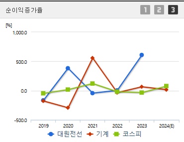 대원전선 주가 전망 순이익증가율 (1217)