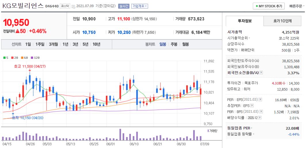 KG모빌리언스 차트(일봉)
