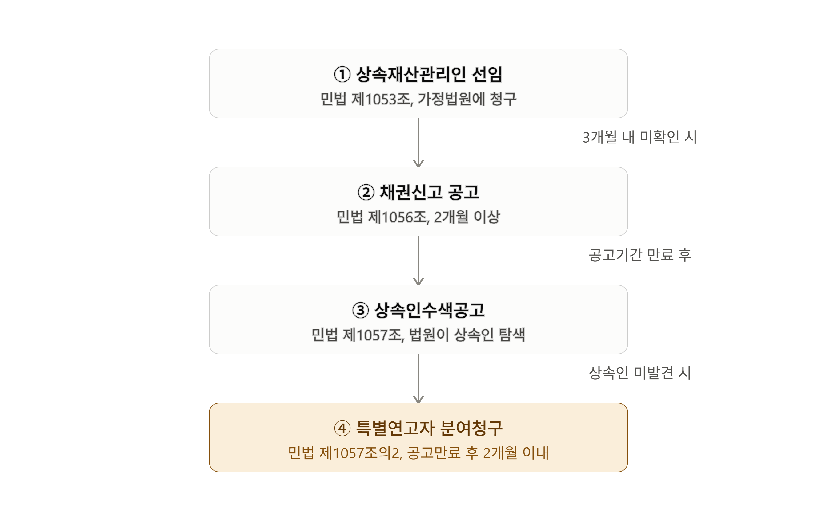 상속인이 없을 때의 절차