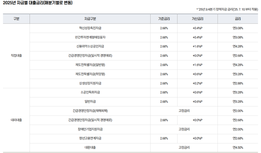 소상공인정책자금지원