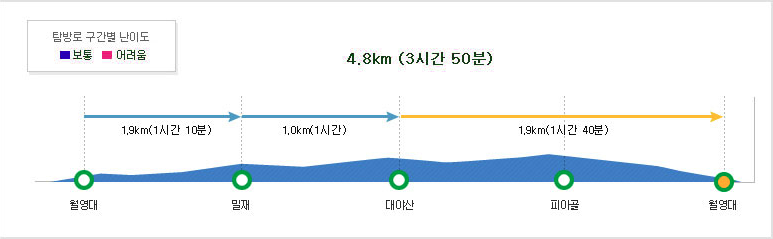 속리산 대야산 등산코스 난이도