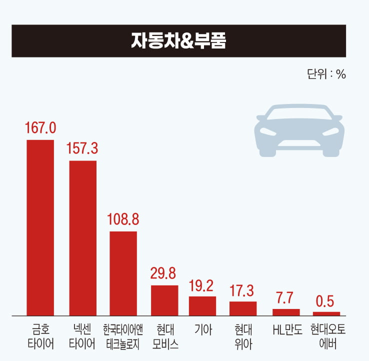 전기차와 부품 기업